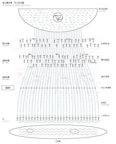 水の糸とワンネスの図